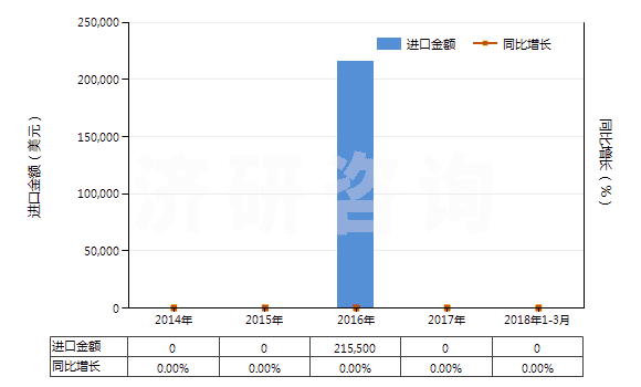 2014-2018年3月中國(guó)孕馬結(jié)合雌激素(HS29372311)進(jìn)口總額及增速統(tǒng)計(jì)